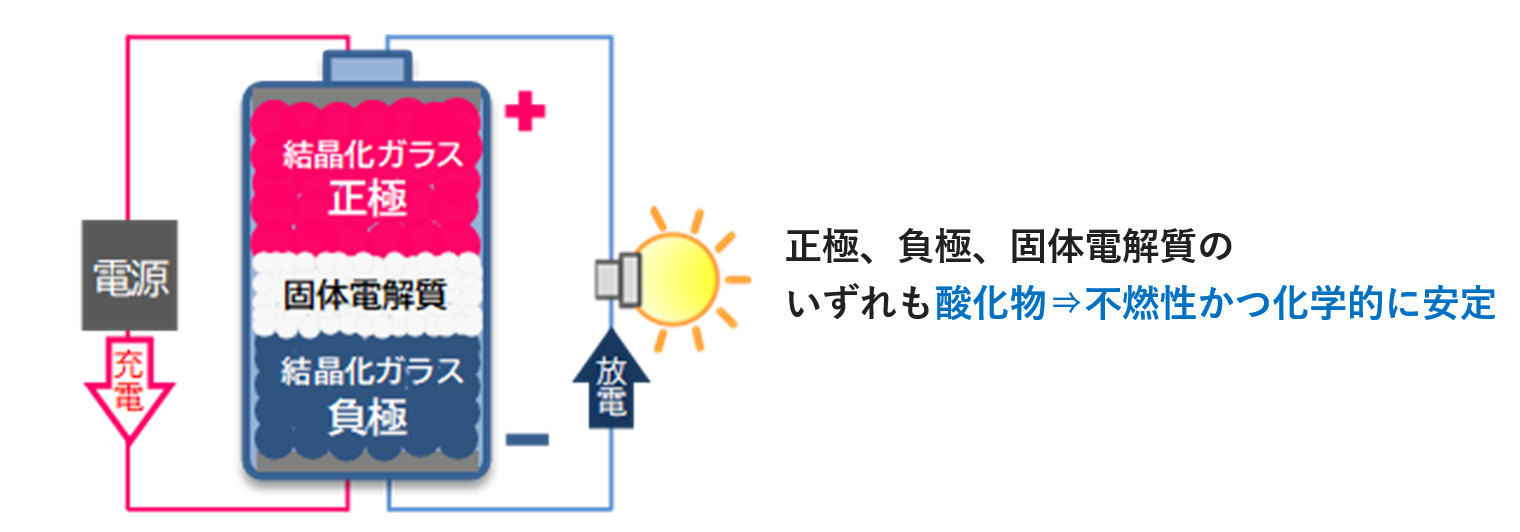 当社技術の優位性